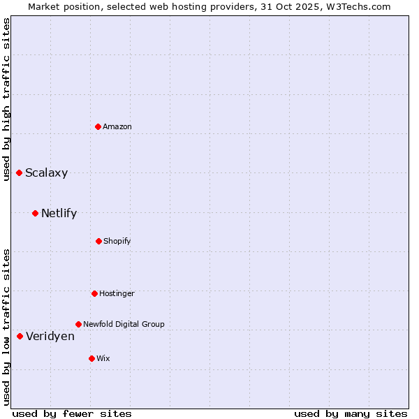 Market position of Netlify vs. Veridyen vs. Scalaxy