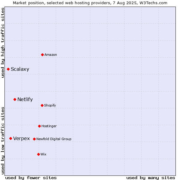 Market position of Netlify vs. Verpex vs. Scalaxy
