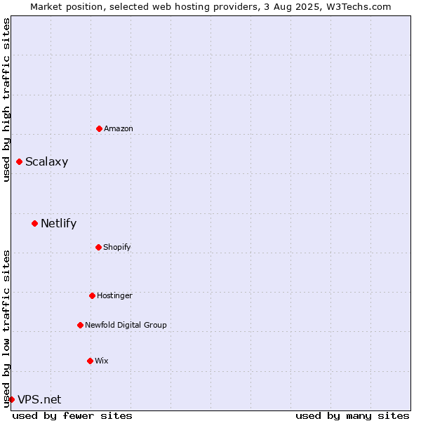Market position of Netlify vs. Scalaxy vs. VPS.net