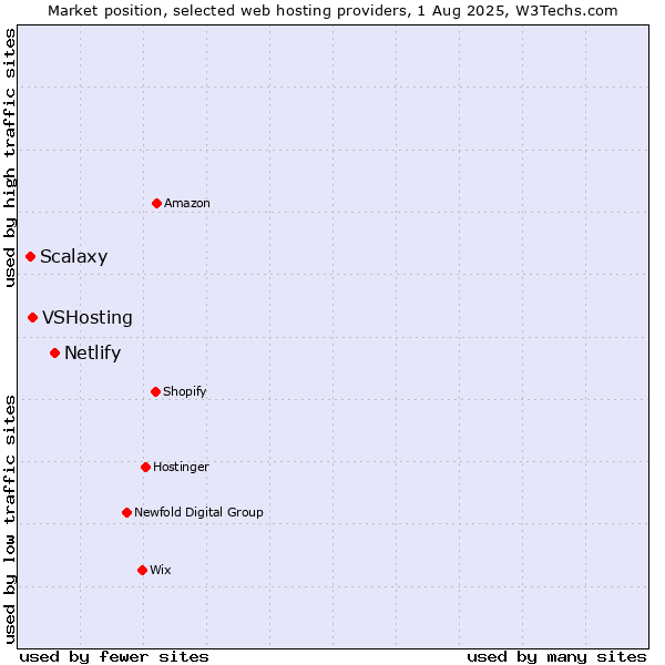 Market position of Netlify vs. VSHosting vs. Scalaxy