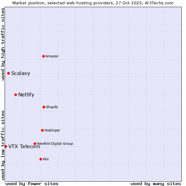 Market position of Netlify vs. Scalaxy vs. VTX Telecom