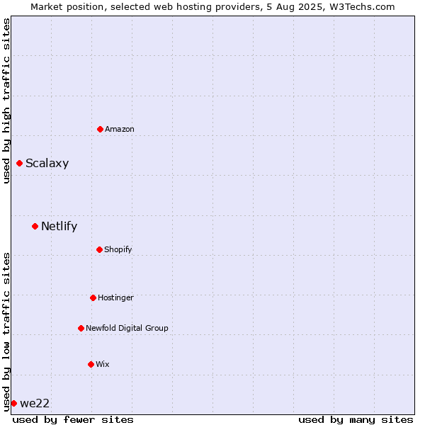 Market position of Netlify vs. Scalaxy vs. we22