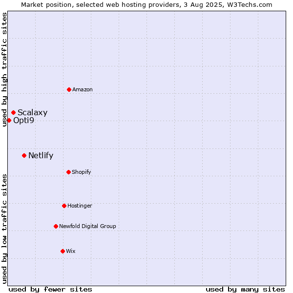 Market position of Netlify vs. Scalaxy vs. Opti9
