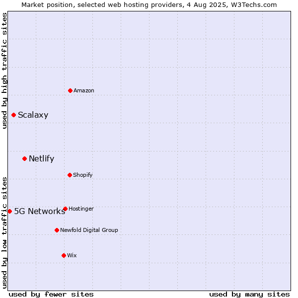 Market position of Netlify vs. Scalaxy vs. 5G Networks
