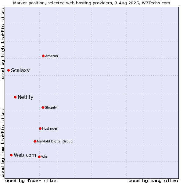 Market position of Netlify vs. Web.com vs. Scalaxy