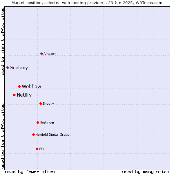 Market position of Webflow vs. Netlify vs. Scalaxy