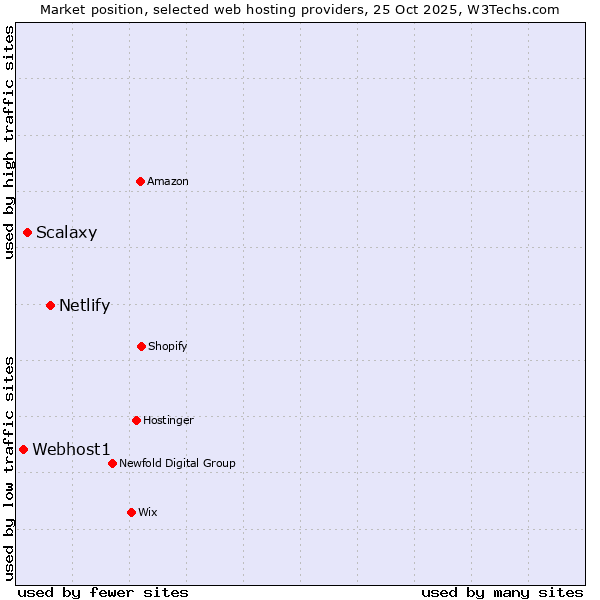 Market position of Netlify vs. Scalaxy vs. Webhost1