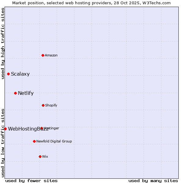 Market position of Netlify vs. Scalaxy vs. WebHostingBuzz