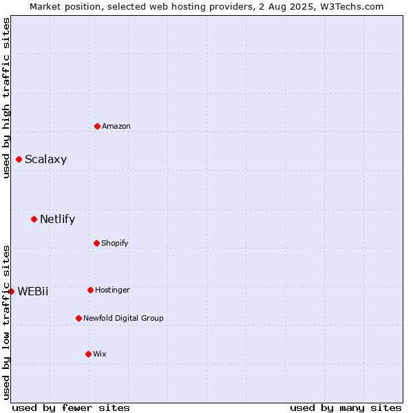 Market position of Netlify vs. Scalaxy vs. WEBii