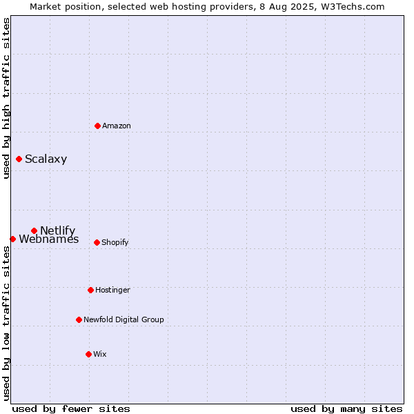 Market position of Netlify vs. Scalaxy vs. Webnames