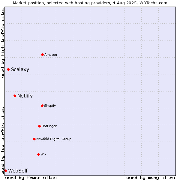 Market position of Netlify vs. Scalaxy vs. WebSelf