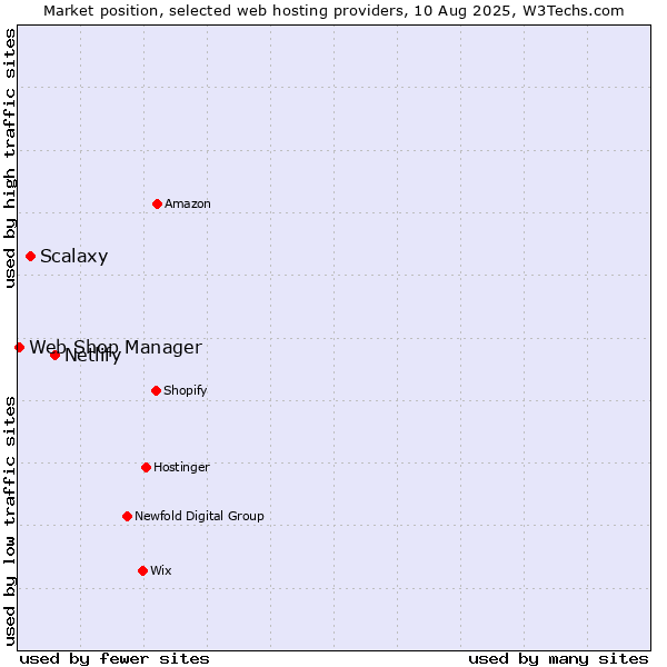Market position of Netlify vs. Scalaxy vs. Web Shop Manager