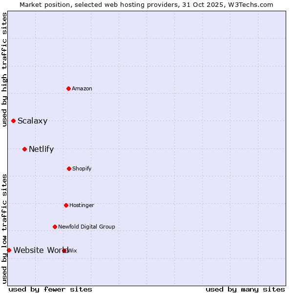 Market position of Netlify vs. Scalaxy vs. Website World