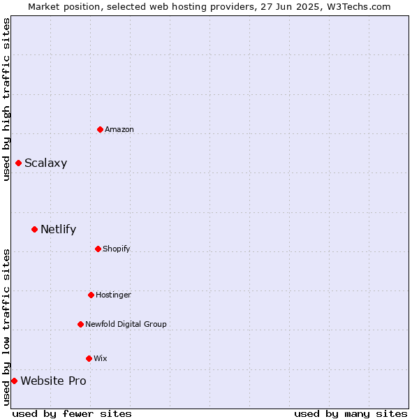 Market position of Netlify vs. Scalaxy vs. Website Pro