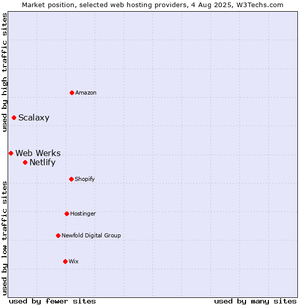 Market position of Netlify vs. Scalaxy vs. Web Werks