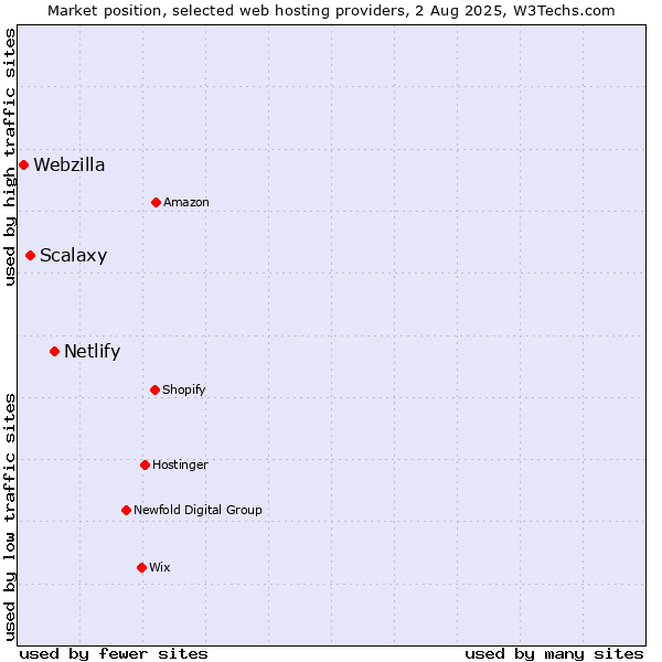 Market position of Netlify vs. Scalaxy vs. Webzilla