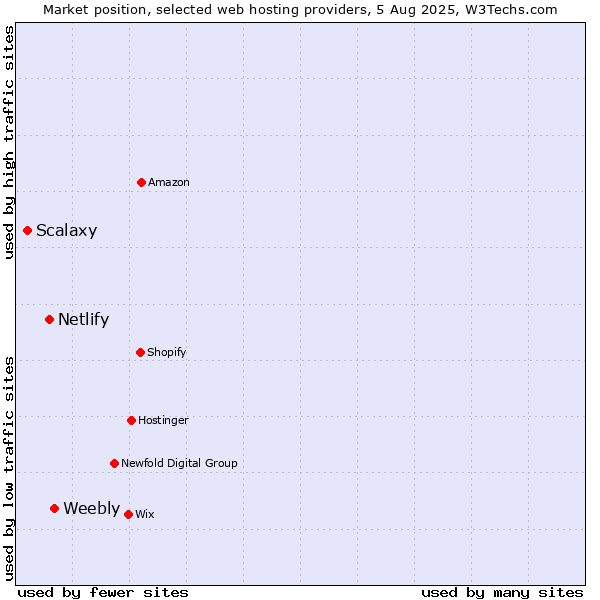 Market position of Weebly vs. Netlify vs. Scalaxy