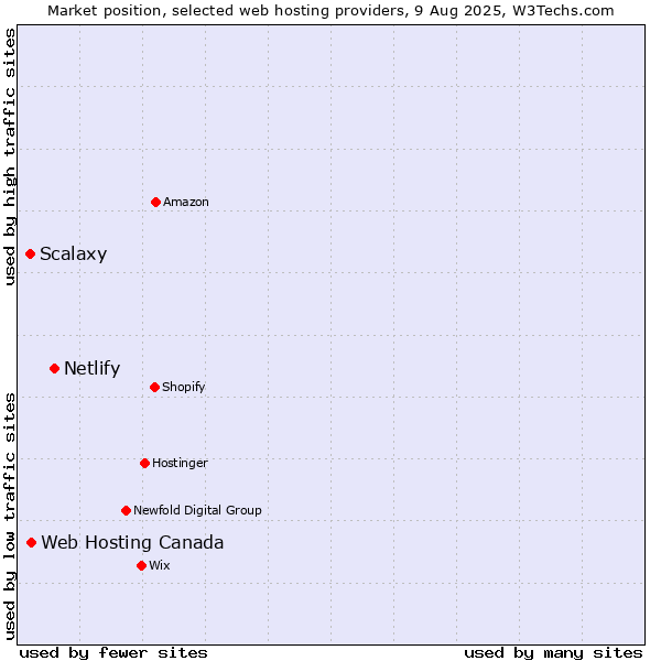 Market position of Netlify vs. Web Hosting Canada vs. Scalaxy