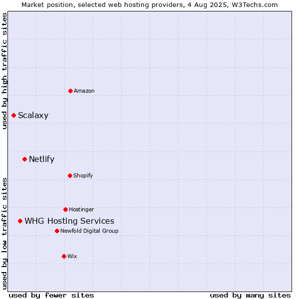 Market position of Netlify vs. WHG Hosting Services vs. Scalaxy