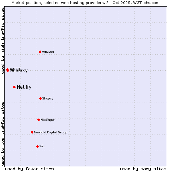 Market position of Netlify vs. Scalaxy vs. WIIT