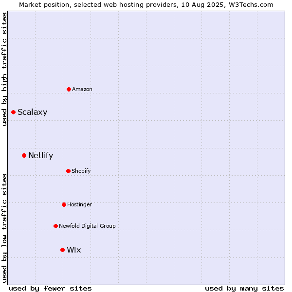 Market position of Wix vs. Netlify vs. Scalaxy