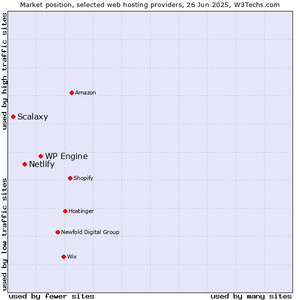 Market position of WP Engine vs. Netlify vs. Scalaxy