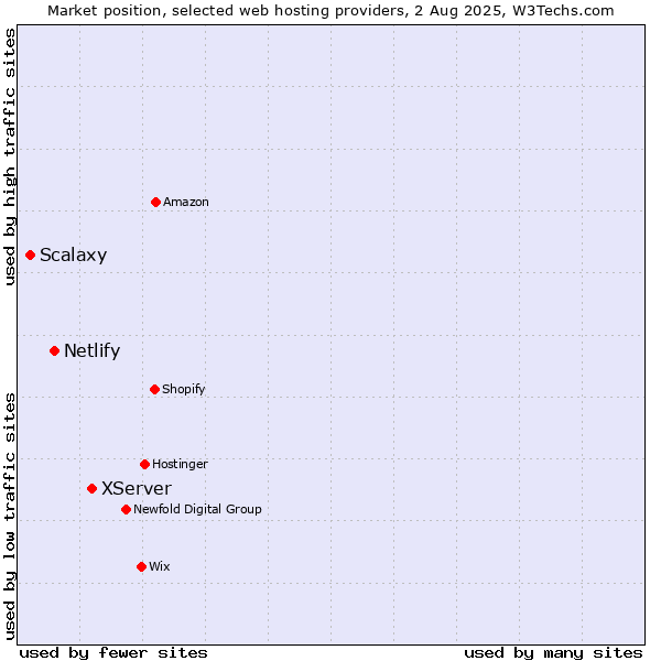 Market position of XServer vs. Netlify vs. Scalaxy