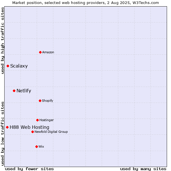 Market position of Netlify vs. Scalaxy vs. H88 Web Hosting