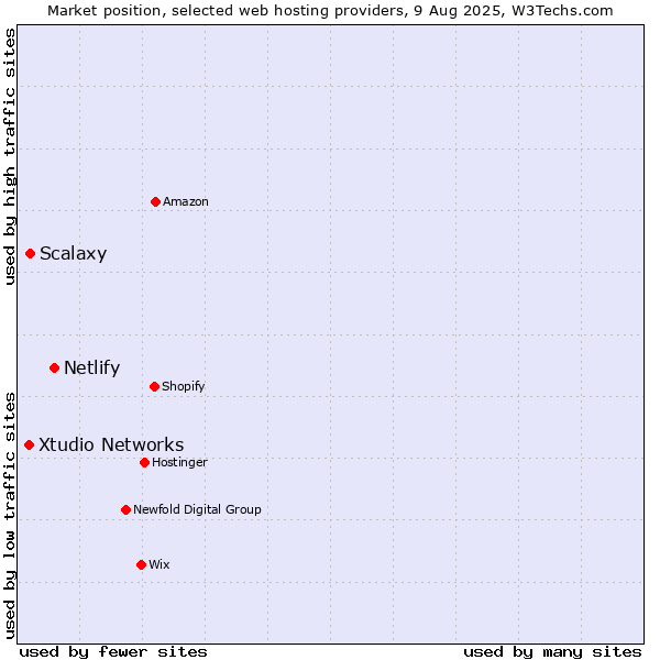 Market position of Netlify vs. Scalaxy vs. Xtudio Networks