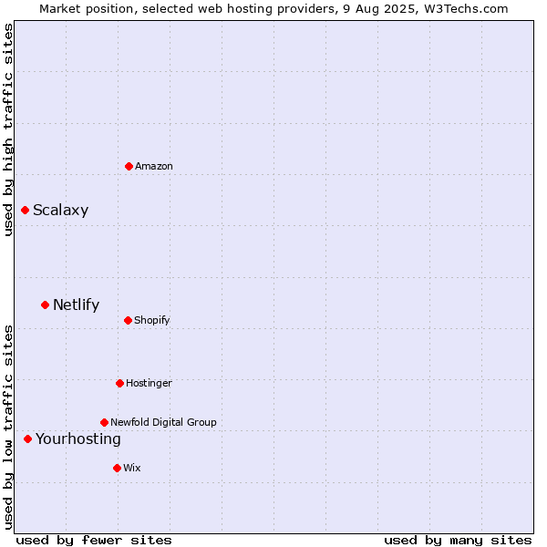 Market position of Netlify vs. Yourhosting vs. Scalaxy