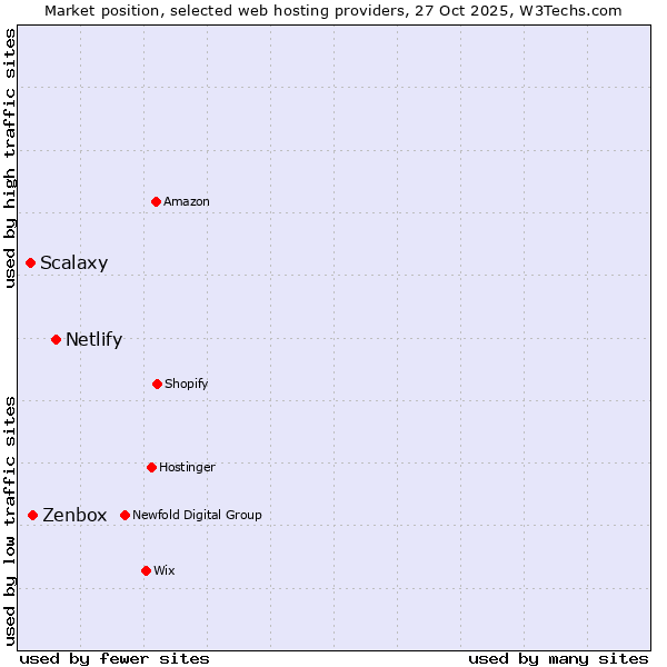 Market position of Netlify vs. Zenbox vs. Scalaxy
