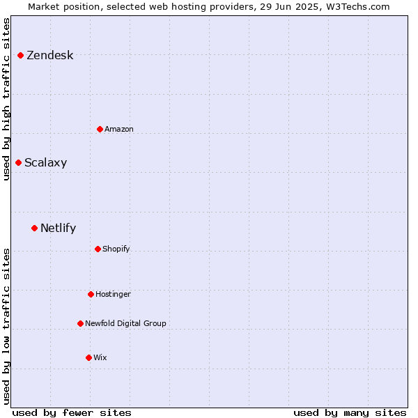 Market position of Netlify vs. Zendesk vs. Scalaxy