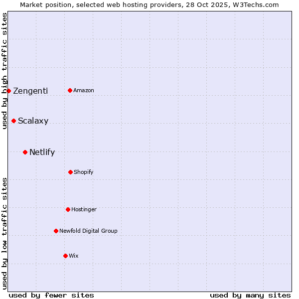 Market position of Netlify vs. Scalaxy vs. Zengenti