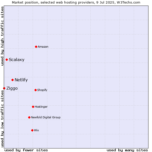 Market position of Netlify vs. Scalaxy vs. Ziggo