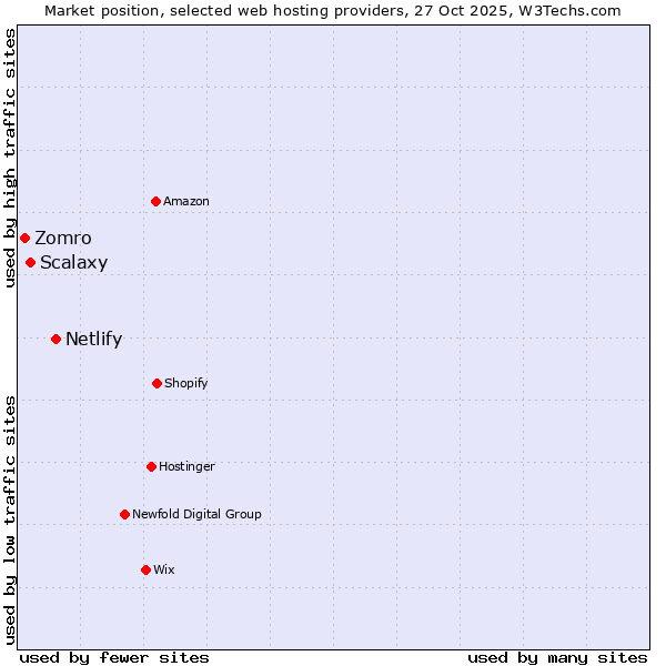 Market position of Netlify vs. Scalaxy vs. Zomro