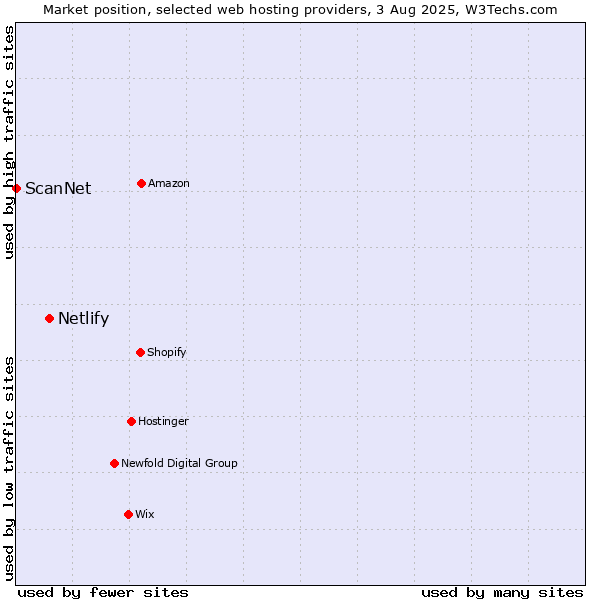 Market position of Netlify vs. ScanNet