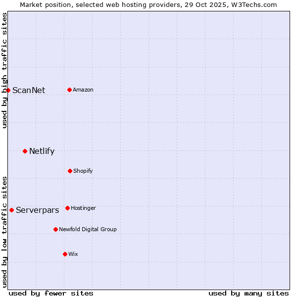 Market position of Netlify vs. Serverpars vs. ScanNet