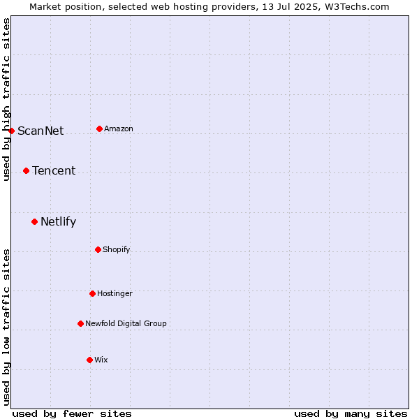 Market position of Netlify vs. Tencent vs. ScanNet