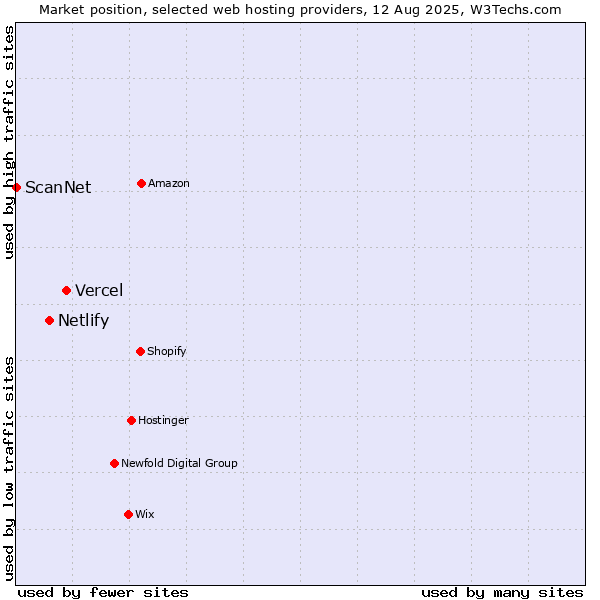 Market position of Vercel vs. Netlify vs. ScanNet