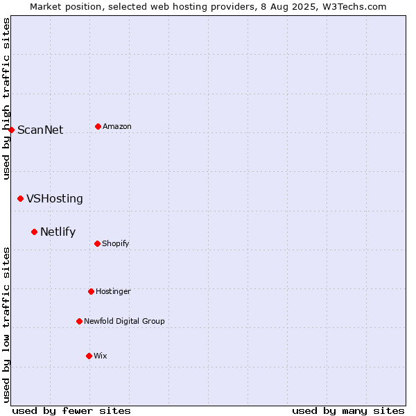 Market position of Netlify vs. VSHosting vs. ScanNet