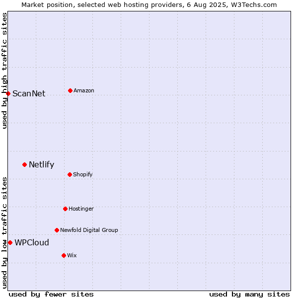 Market position of Netlify vs. WPCloud vs. ScanNet