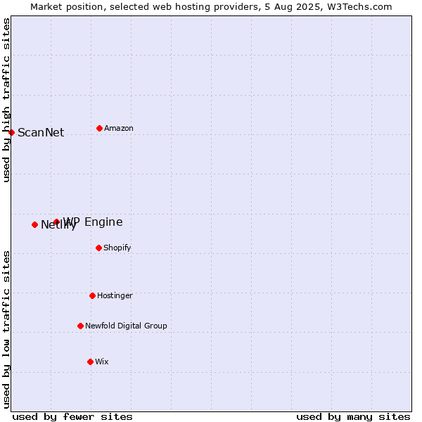 Market position of WP Engine vs. Netlify vs. ScanNet