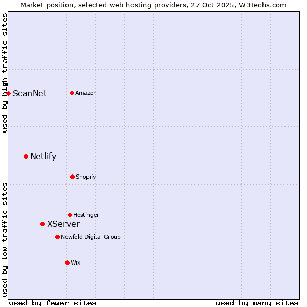 Market position of XServer vs. Netlify vs. ScanNet
