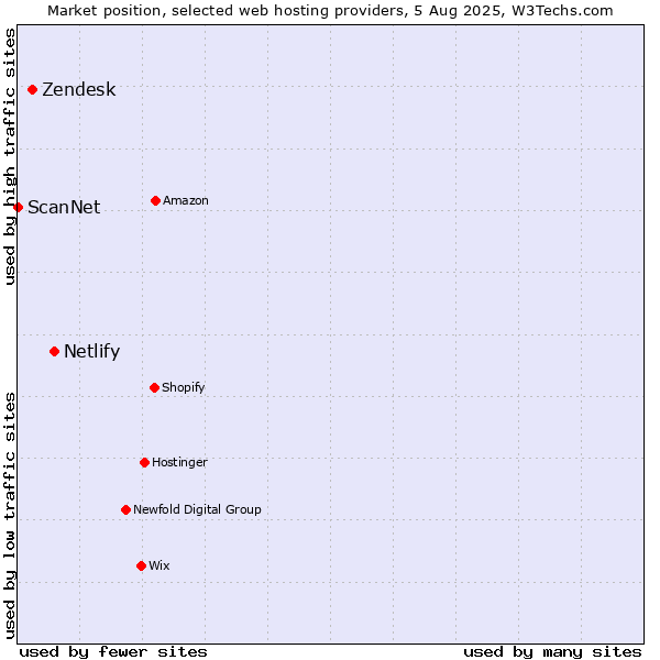 Market position of Netlify vs. Zendesk vs. ScanNet