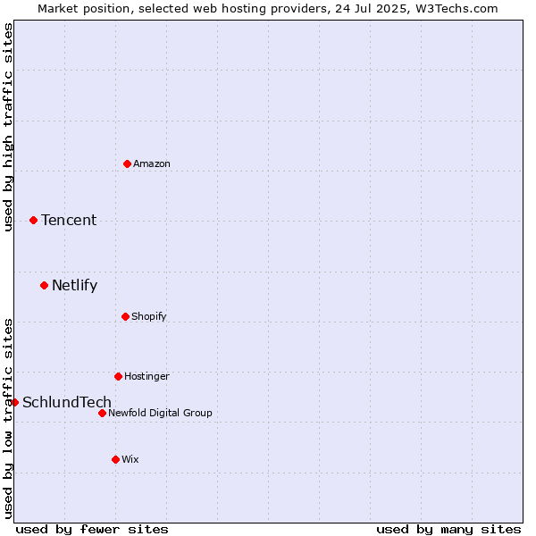 Market position of Netlify vs. Tencent vs. SchlundTech