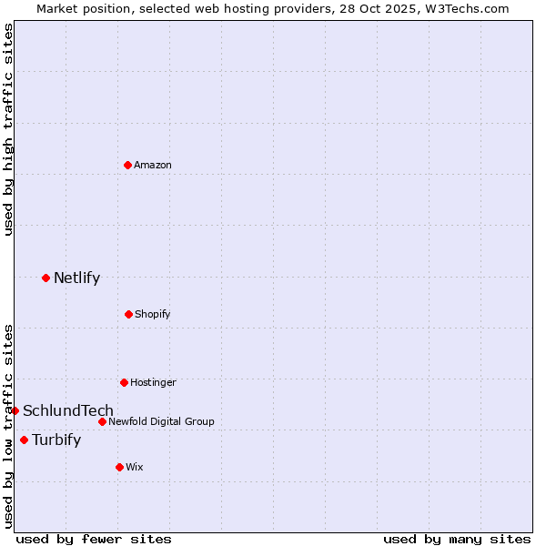 Market position of Netlify vs. Turbify vs. SchlundTech