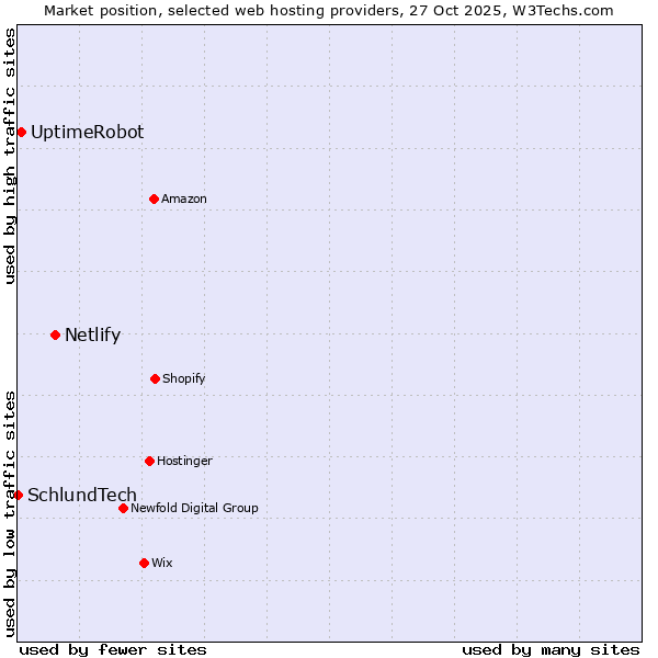 Market position of Netlify vs. UptimeRobot vs. SchlundTech