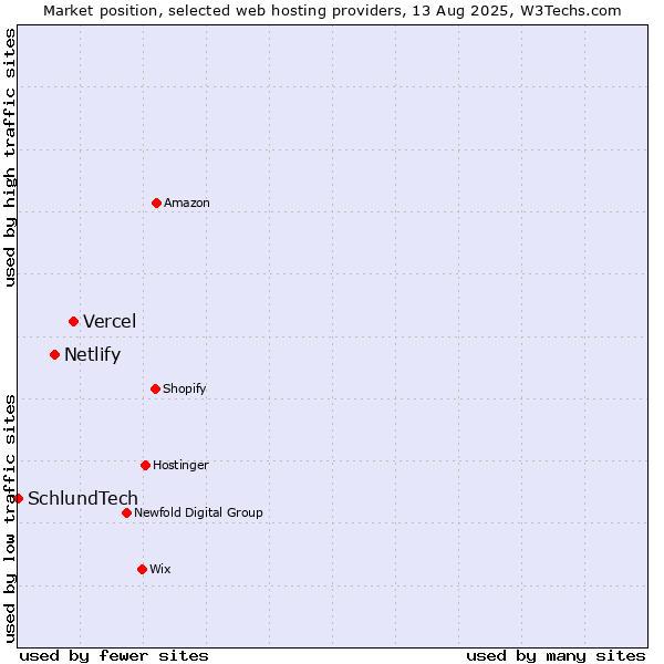Market position of Vercel vs. Netlify vs. SchlundTech