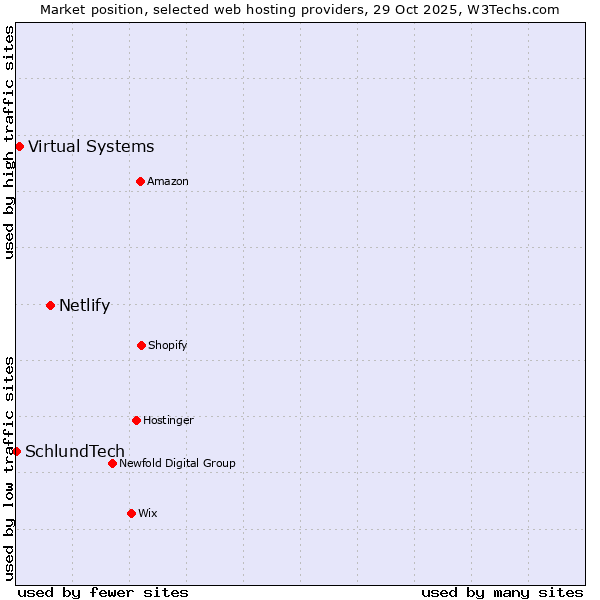 Market position of Netlify vs. Virtual Systems vs. SchlundTech