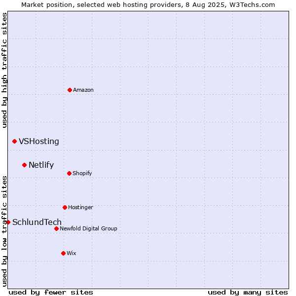 Market position of Netlify vs. VSHosting vs. SchlundTech